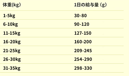 1⽇あたりの給与量⽬安